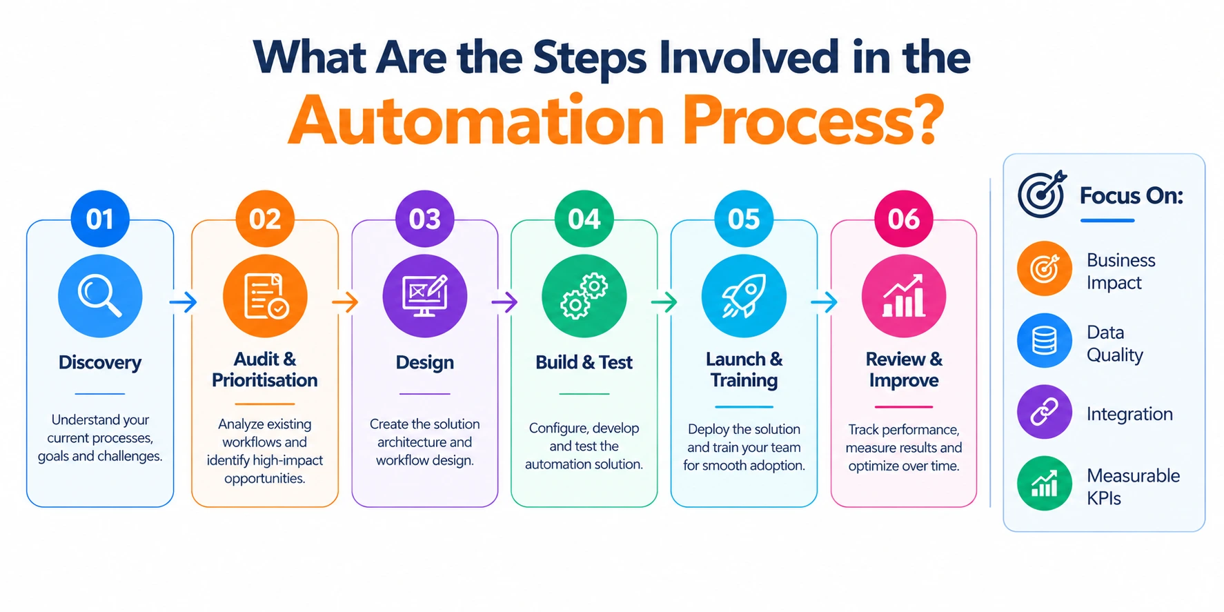 Infographic outlining the steps involved in the automation process: Discovery, Audit & Prioritization, Design, Build & Test, Launch & Training, and Review & Improve.