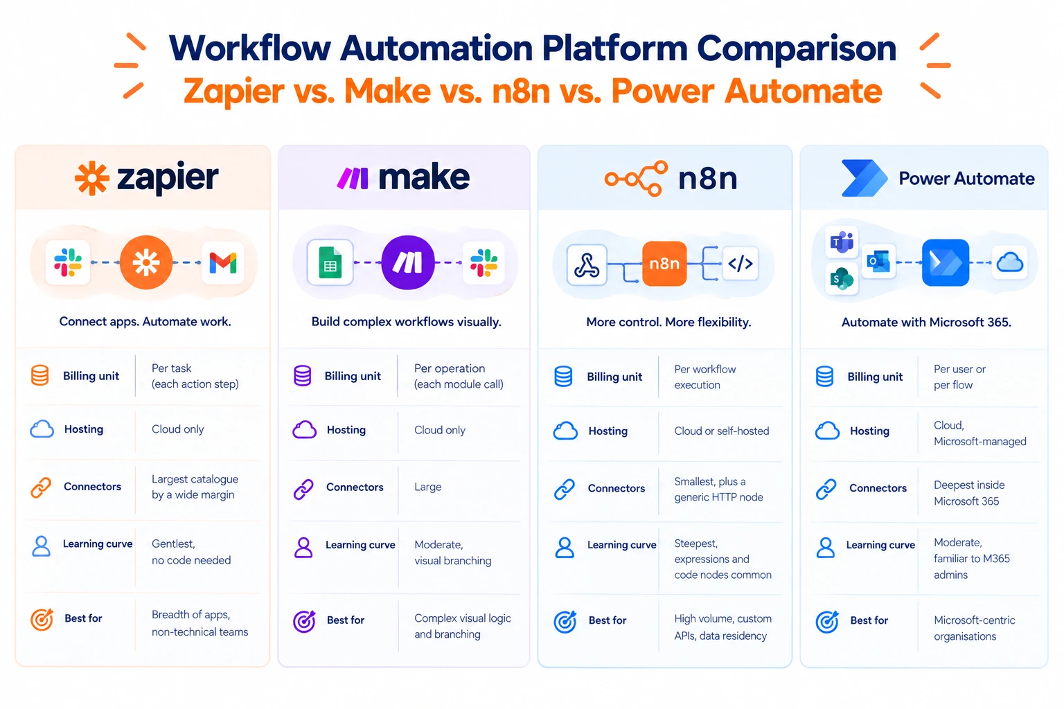 Zapier vs Make vs n8n workflow automation tools comparison