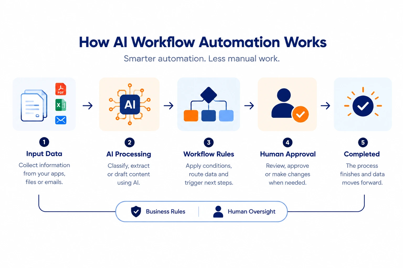 AI workflow automation diagram showing AI-powered data classification and extraction within a rule-based business workflow with human approval.
